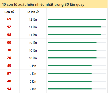 Thống kê lô tô về nhiều nhất xổ số Vĩnh Long trong 30 lần quay thưởng