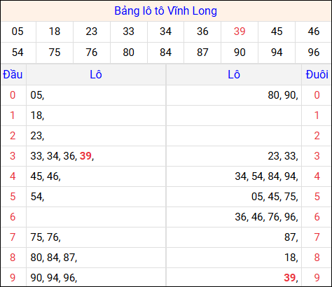 Tổng hợp loto xổ số Vĩnh Long về kỳ trước