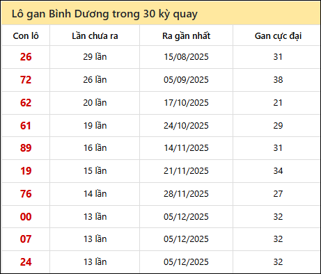 Thống kê lô gan XSBD trong 30 kỳ quay thưởng gần đây