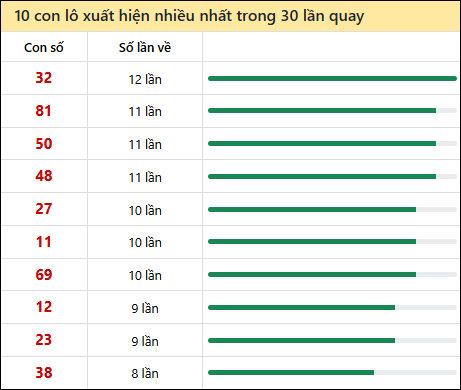 Thống kê lô tô về nhiều nhất xổ số Bình Dương trong 30 lần quay thưởng
