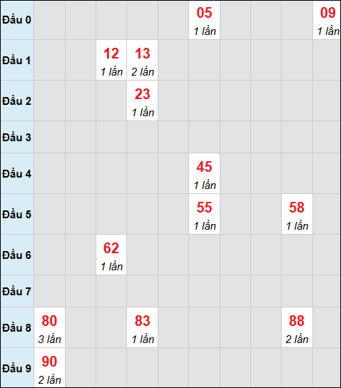 Bảng cầu bạch thủ xổ số Bình Dương hôm nay 06/03/2026