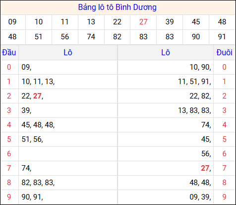 Tổng hợp loto xổ số Bình Dương về kỳ trước