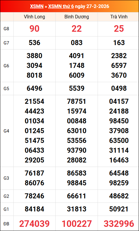 Kết quả XS miền Nam tuần trước 27/02/2026