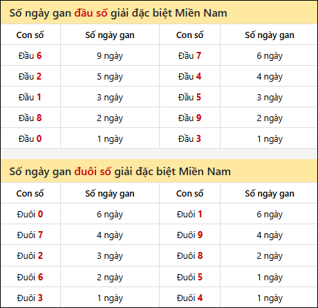 Khám phá thông tin đầu đuôi số XSMN lâu chưa về tính đến 06/03/2026
