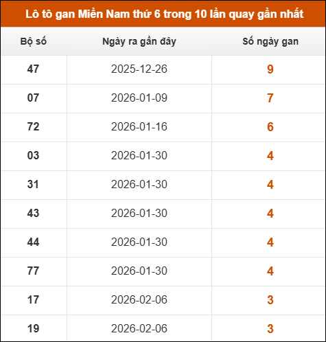 Theo dõi loto gan XSMN 06/03/2026