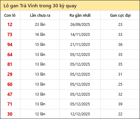 Thống kê lô gan XSTV trong 30 kỳ quay thưởng gần đây