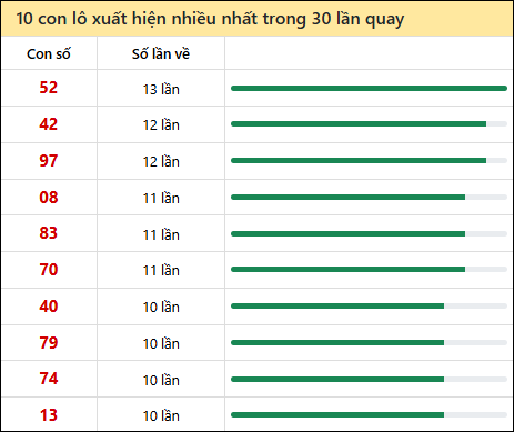 Thống kê lô tô về nhiều nhất xổ số Trà Vinh trong 30 lần quay thưởng