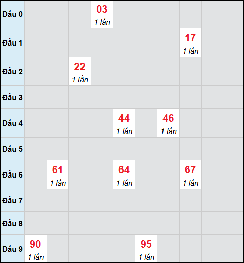 Bảng cầu bạch thủ xổ số Trà Vinh hôm nay 06/03/2026