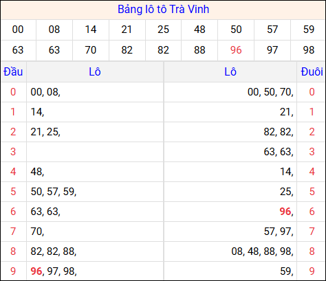 Tổng hợp loto xổ số Trà Vinh về kỳ trước