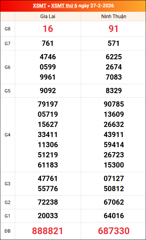 Kết quả XS miền Trung tuần trước 27/02/2026