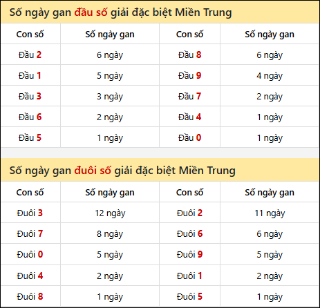 Khám phá thông tin đầu đuôi số XSMT lâu chưa về đến 06/03/2026