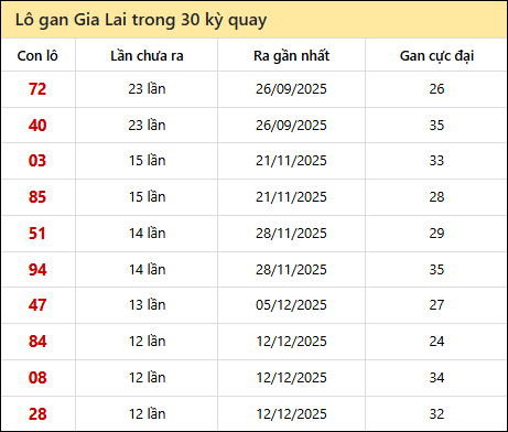 Thống kê lô gan XSGL trong 30 kỳ quay thưởng gần đây