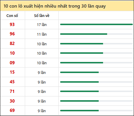 Thống kê lô tô về nhiều nhất xổ số Gia Lai trong 30 lần quay thưởng