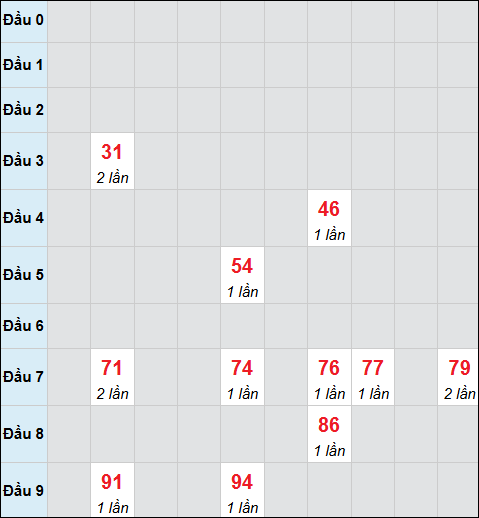 Bảng cầu bạch thủ xổ số Gia Lai hôm nay 06/03/2026