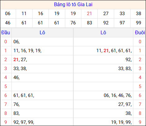 Tổng hợp loto xổ số Gia Lai về kỳ trước
