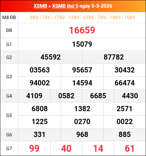 Bảng kết quả xổ số miền Bắc kỳ trước ngày 15/02/2026 chi tiết nhất