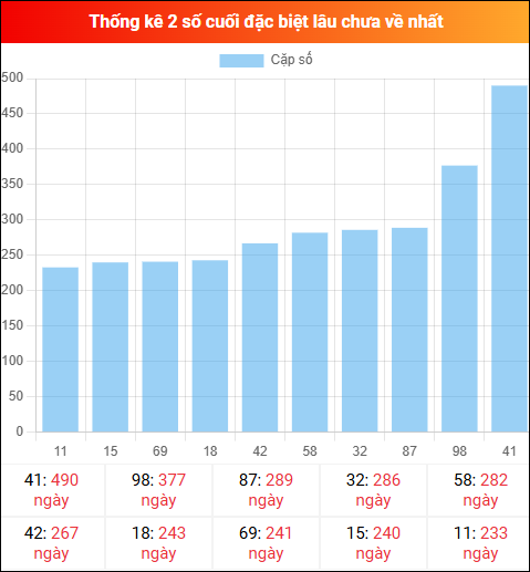 Theo dõi 2 số cuối đặc biệt lâu về tính đến ngày 06/03/2026