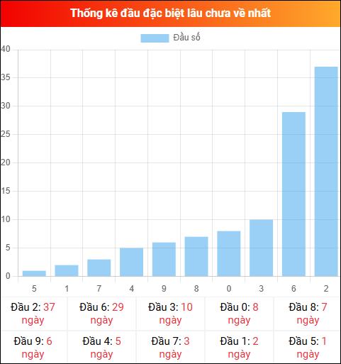 Thống kê đầu GĐB miền Bắc lâu chưa về 06/03/2026