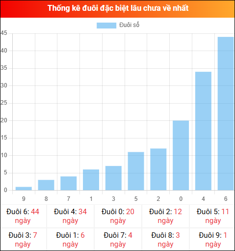 Thống kê đuôi đặc biệt miền Bắc lâu chưa về ngày 06/03/2026