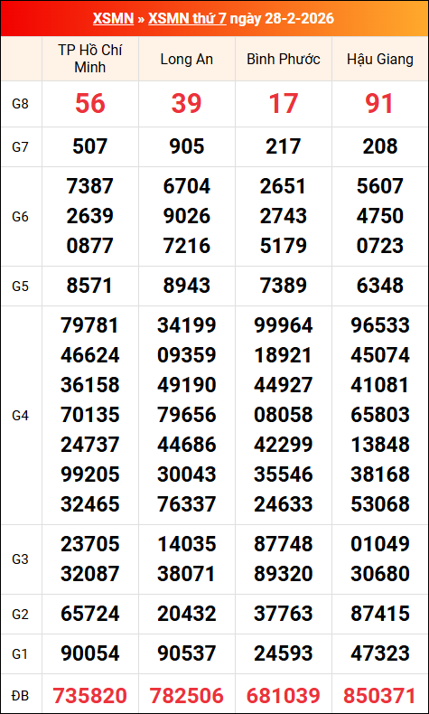 Kết quả XS miền Nam tuần trước 28/02/2026