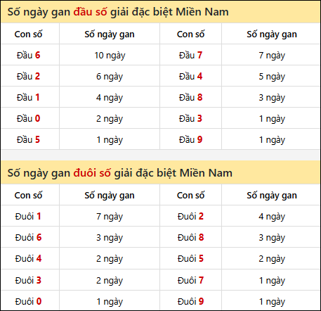 Khám phá thông tin đầu đuôi số XSMN lâu chưa về tính đến 07/03/2026