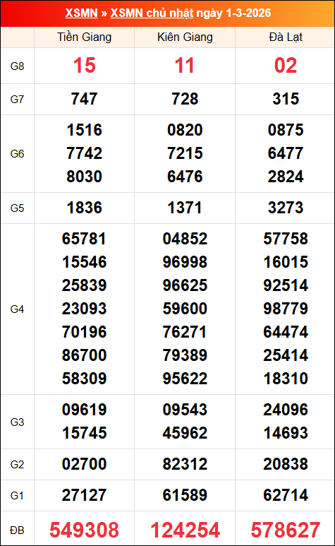 Kết quả XS miền Nam tuần trước 01/03/2026