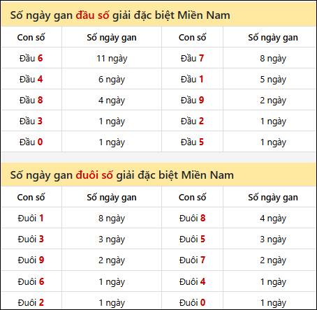 Khám phá thông tin đầu đuôi số XSMN lâu chưa về tính đến 08/03/2026