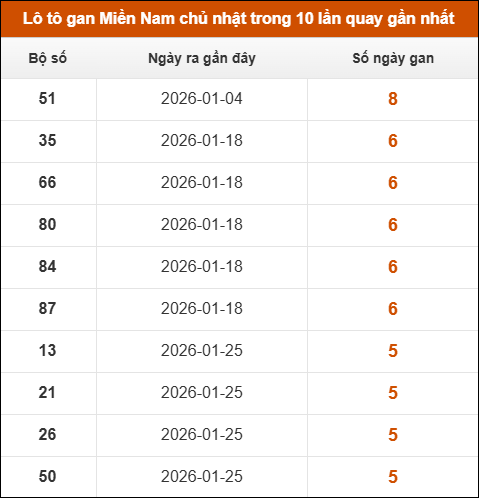 Theo dõi loto gan XSMN 08/03/2026