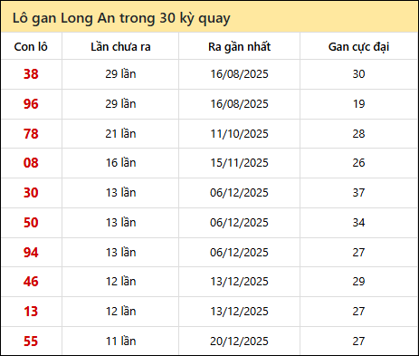 Thống kê lô gan XSLA trong 30 kỳ quay thưởng gần đây