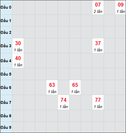 Bảng cầu bạch thủ xổ số Long An hôm nay 07/03/2026