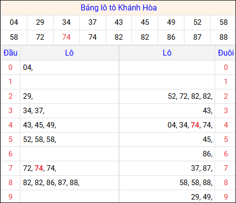 Tổng hợp loto xổ số Khánh Hòa về kỳ trước