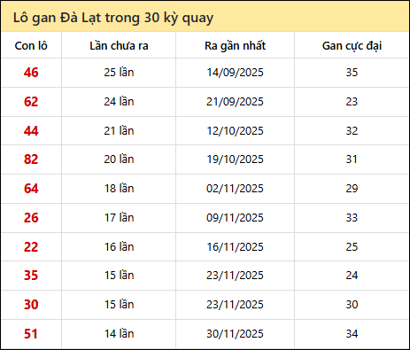 Thống kê lô gan XSDL trong 30 kỳ quay thưởng gần đây