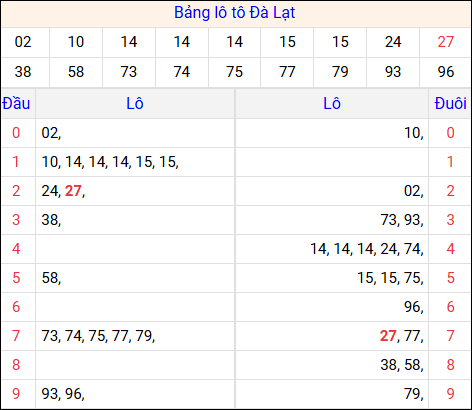 Tổng hợp loto xổ số Đà Lạt về kỳ trước