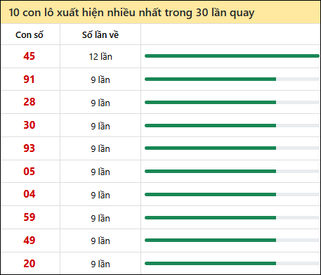 Thống kê lô tô về nhiều nhất xổ số Tiền Giang trong 30 lần quay thưởng