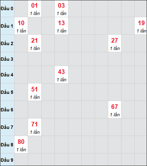 Bảng cầu bạch thủ xổ số Tiền Giang hôm nay 08/03/2026