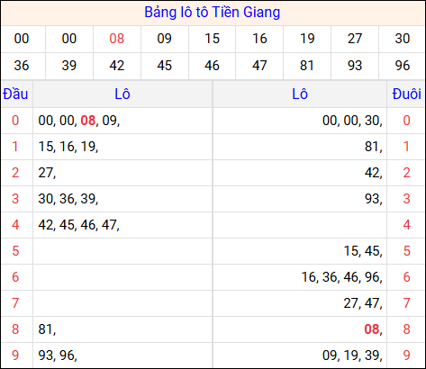 Tổng hợp loto xổ số Tiền Giang về kỳ trước
