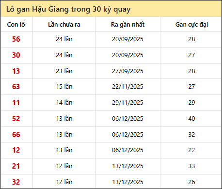 Thống kê lô gan XSHG trong 30 kỳ quay thưởng gần đây