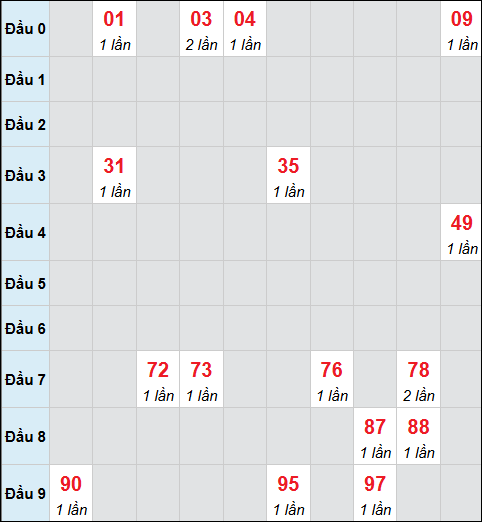 Bảng cầu bạch thủ xổ số Hậu Giang hôm nay 07/03/2026