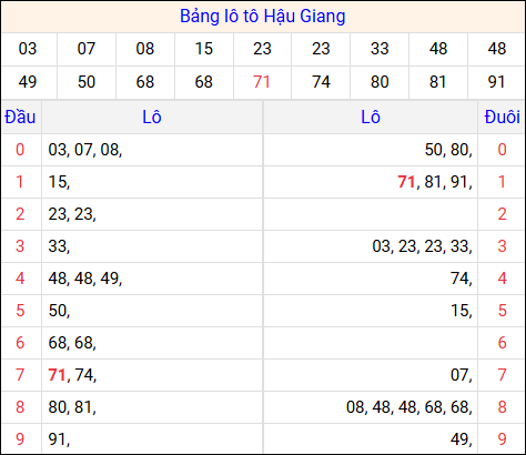 Tổng hợp loto xổ số Hậu Giang về kỳ trước
