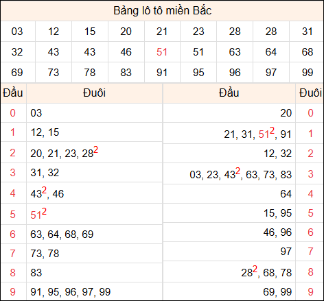 Tổng hợp loto xổ số miền Bắc đã về ngày hôm qua