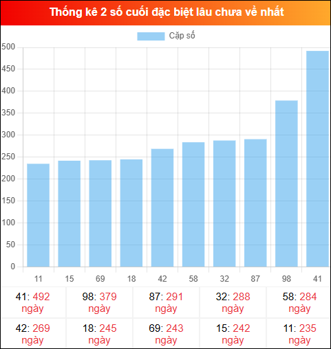 Theo dõi 2 số cuối đặc biệt lâu về tính đến ngày 08/03/2026