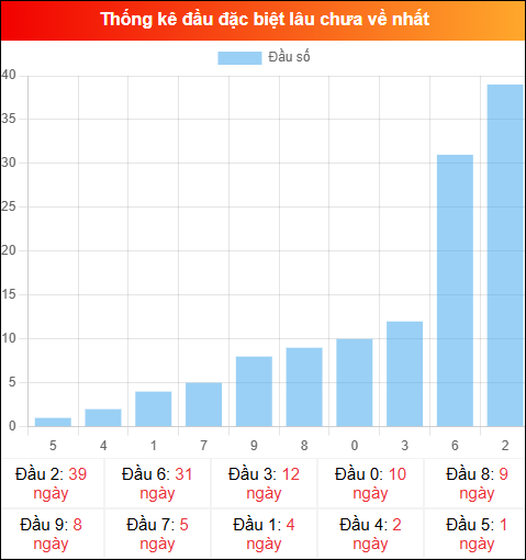 Thống kê đầu GĐB miền Bắc lâu chưa về 08/03/2026