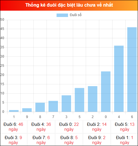 Thống kê đuôi đặc biệt miền Bắc lâu chưa về ngày 08/03/2026