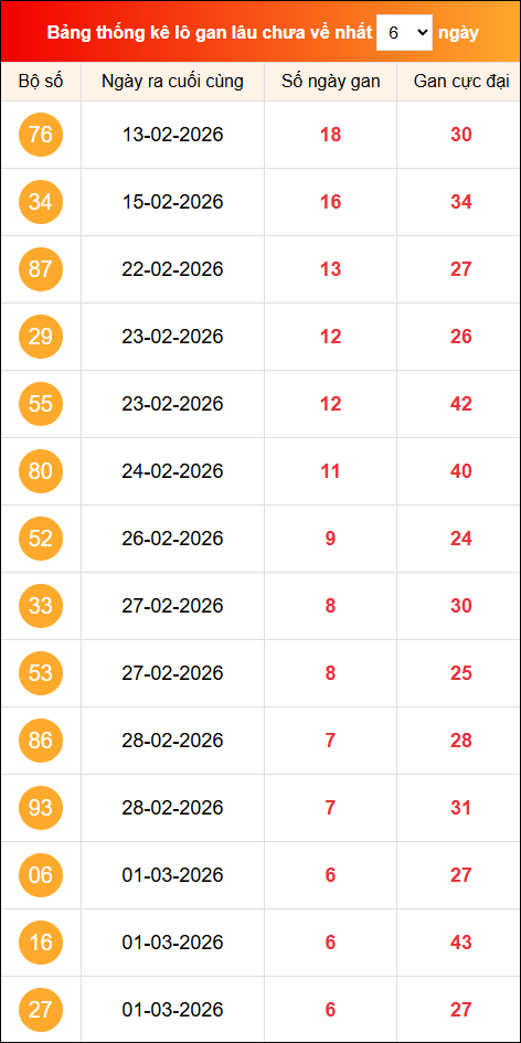 Khám phá loto gan xổ số miền Bắc 08/03/2026