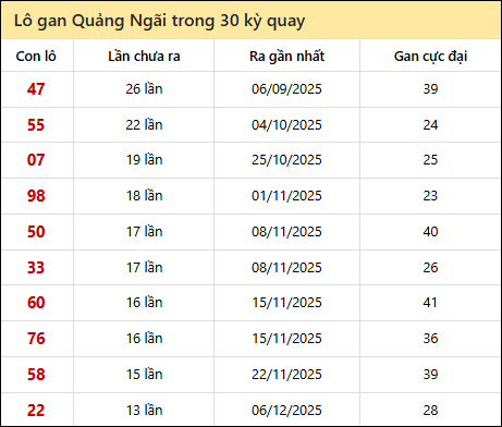 Thống kê lô gan XSQNG trong 30 kỳ quay thưởng gần đây