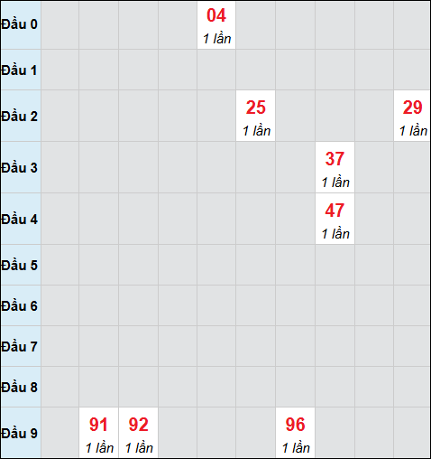 Bảng cầu bạch thủ xổ số Quảng Ngãi hôm nay 07/03/2026
