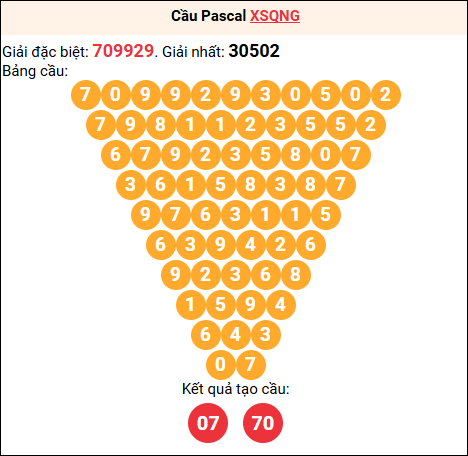 Soi cầu Pascale XSQNG 07/03/2026