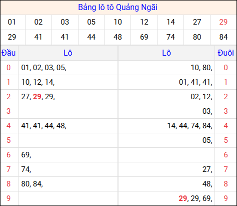 Tổng hợp loto xổ số Quảng Ngãi về kỳ trước