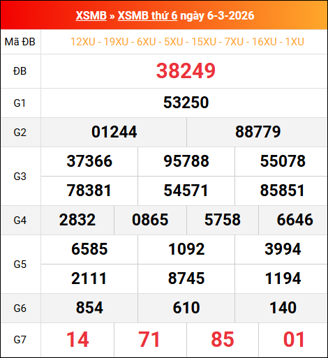 Bảng kết quả xổ số miền Bắc kỳ trước ngày 06/03/2026 chi tiết nhất