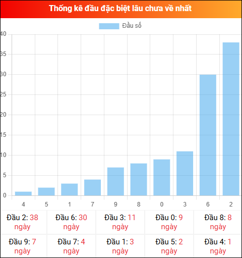 Thống kê đầu GĐB miền Bắc lâu chưa về 07/03/2026